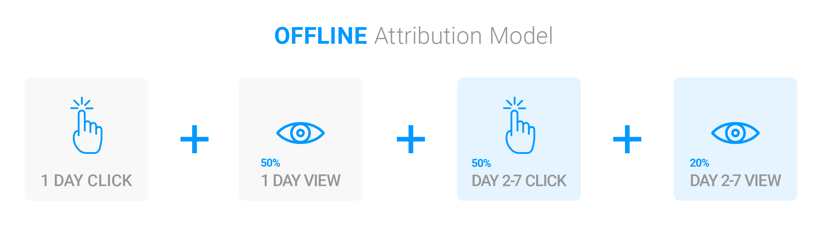 StitcherAds offline attribution model