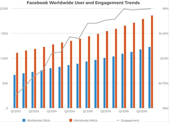 Facebook-Worldwide-User-and-Engagement-Trends-768x557