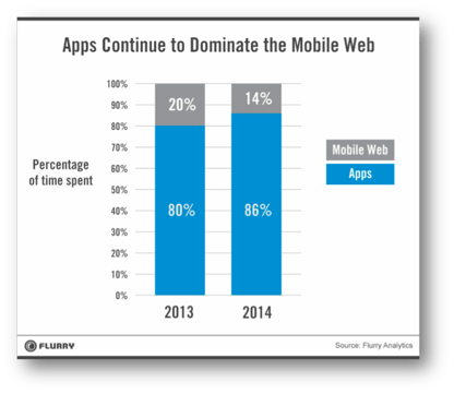 Apps continue to dominate the web